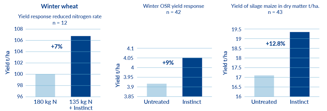 winter wheat yield increase of 7% from insticnt application 135kg n compared to 180 kg of n 