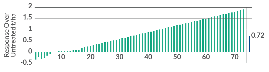 yield response increasing follwong 3 alo t6p application