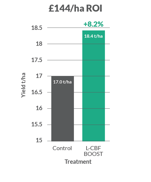 £144 return on investment per hectare with l cbf boost applicaitons 