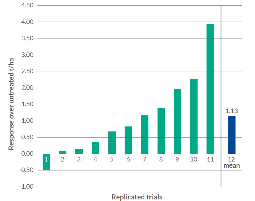 yield increase with voltek applications compared to untreated