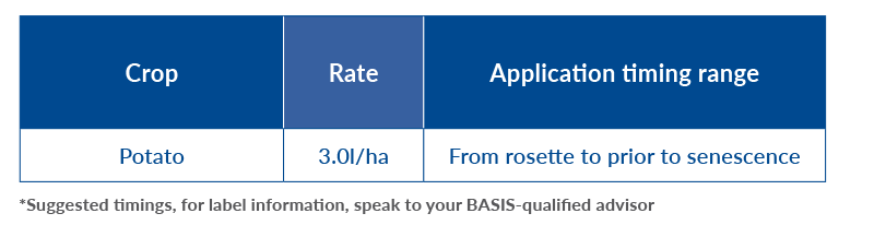 application rates for equilibrium extra
