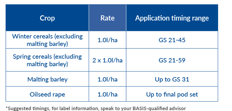 appliation of klorofill in winter cereals is 1 litre per hectare at gs 21 to 45