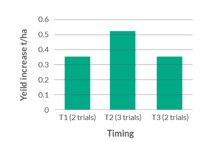 increases in yield with t1 t2 and t3 tirals 