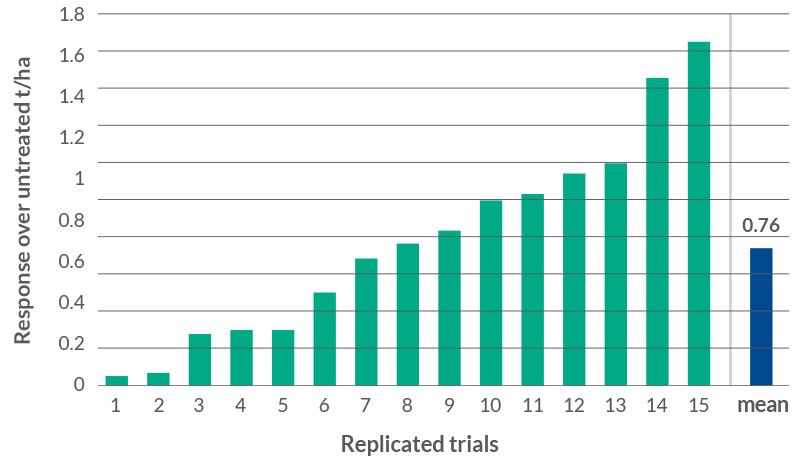 yield increases with klorofill in trials