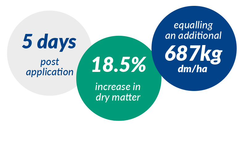 5 days post application 18.5% increase in dry matter equalling 687kg dry matter per hectare with terra-sorb foliar extra