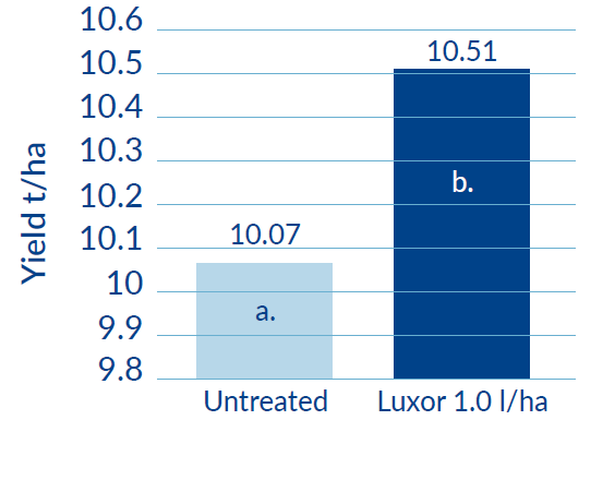 increase in yield of 0.44 tonner per hectare 