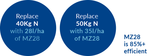 replace 40kg n with 28 l per ha of mz 28 mz28 is 85% more efficient