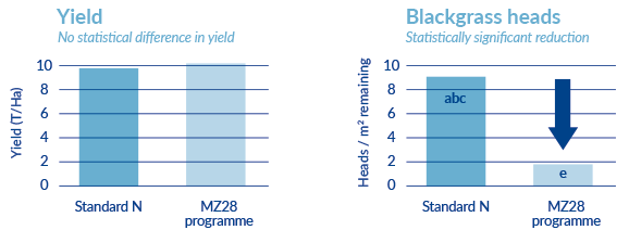 no substatial difference with reduced mz28 n compared to standard n significat reduction in blackgrass seed heads