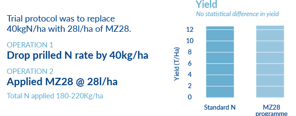 yield similar with reduced rate n from mz28
