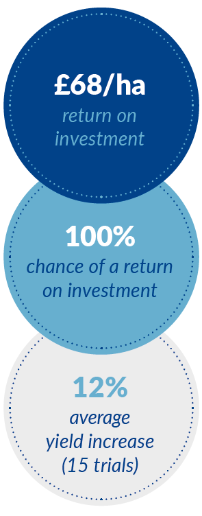 £68 per hectare return on investment, 100% chance of a return on investment, 13% average yield increase