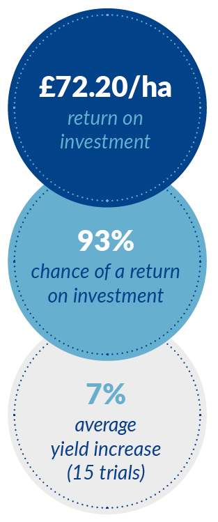 Wholly K return on investment £72.20/ha 93% of chance of return, 7% average yield increase