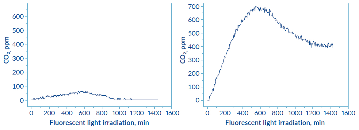 florescent light irridation 10 times more effective