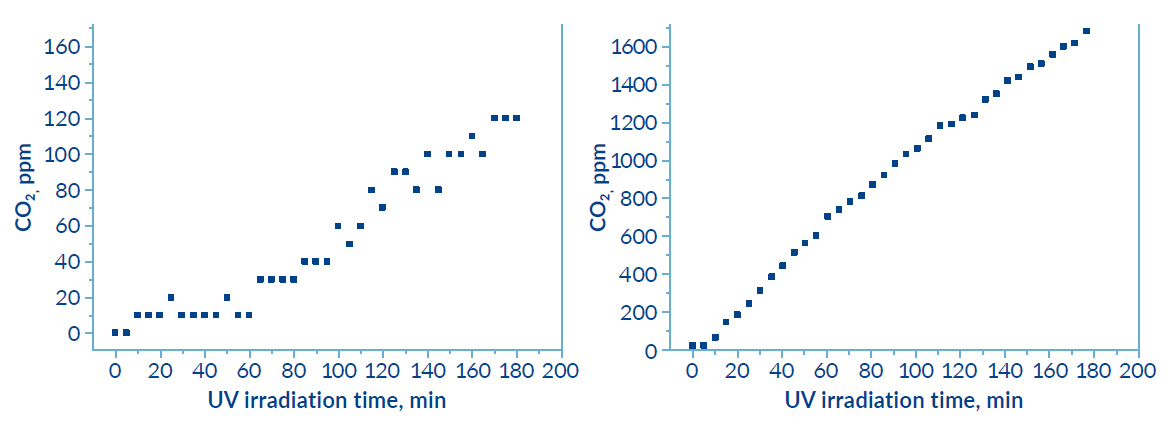 uv radiation time, compared to co2 ppm 