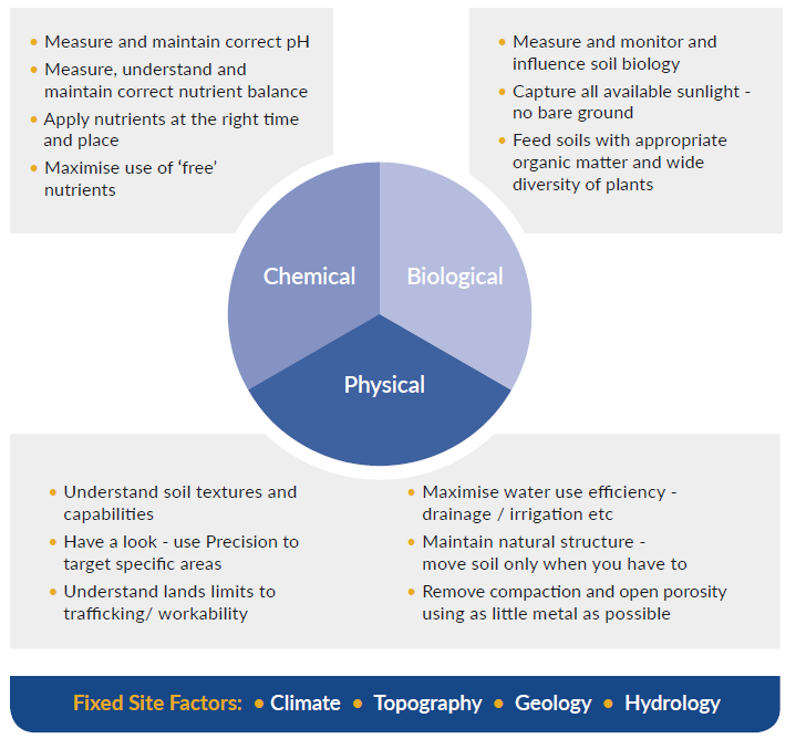 chemical, biological and physical soil health