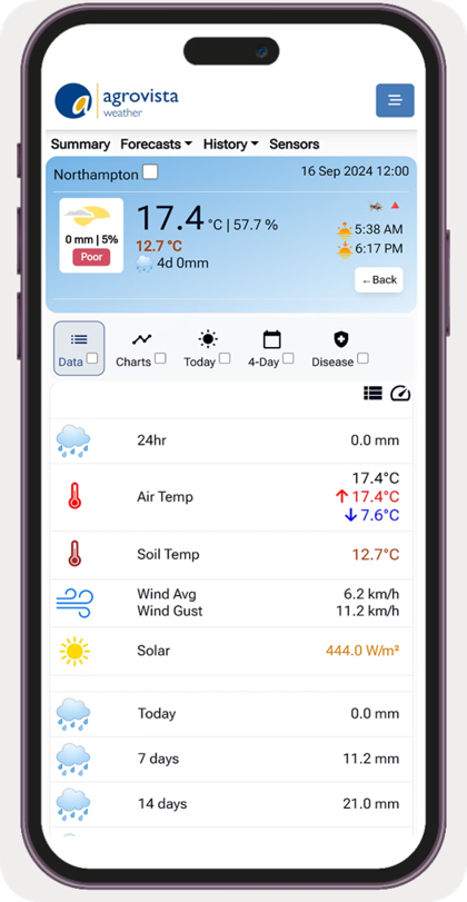 weather station data from agrovista weather station plant protection 