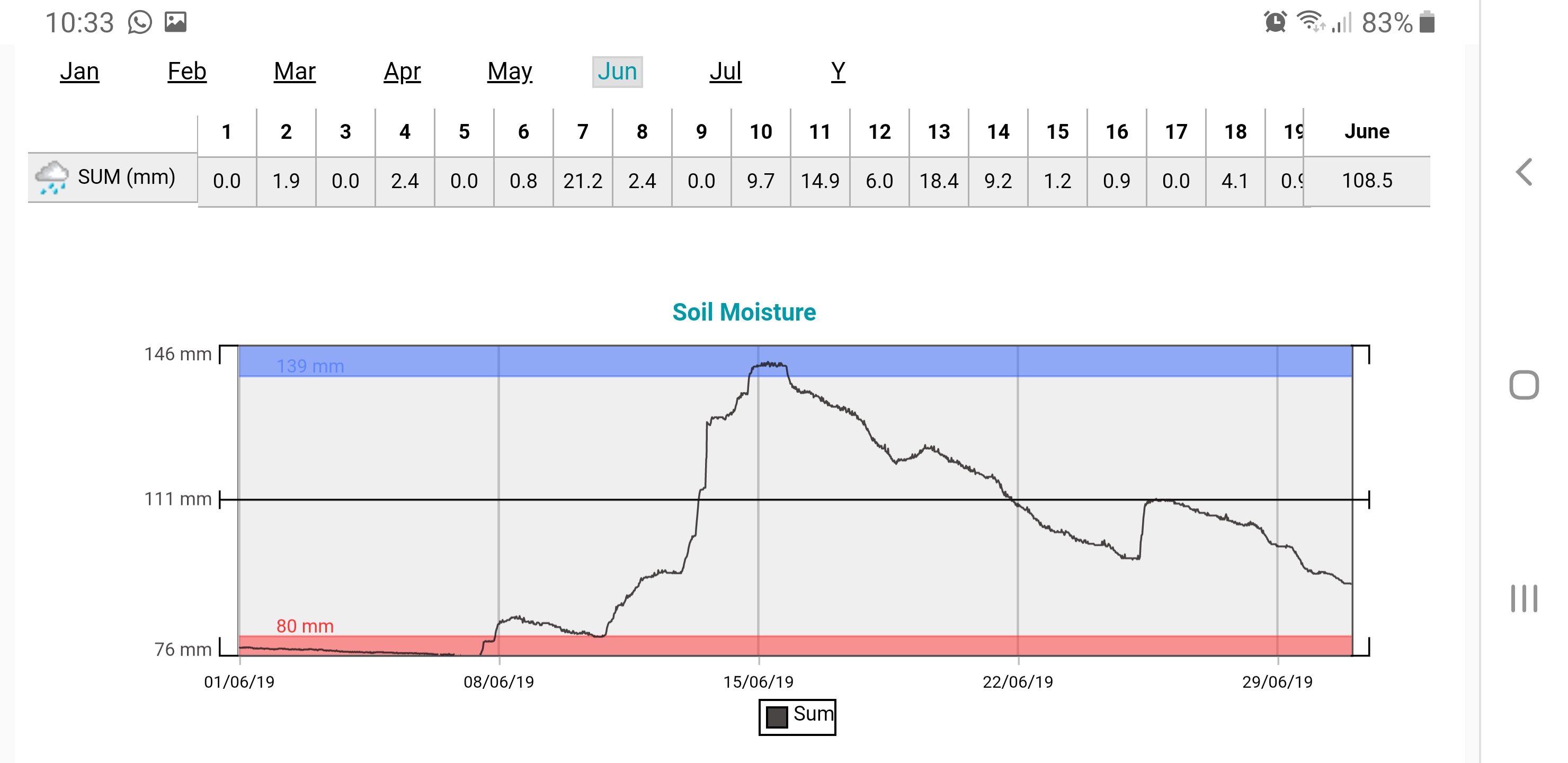 soil moisture graph showing the changes in soil moisture throughout the year