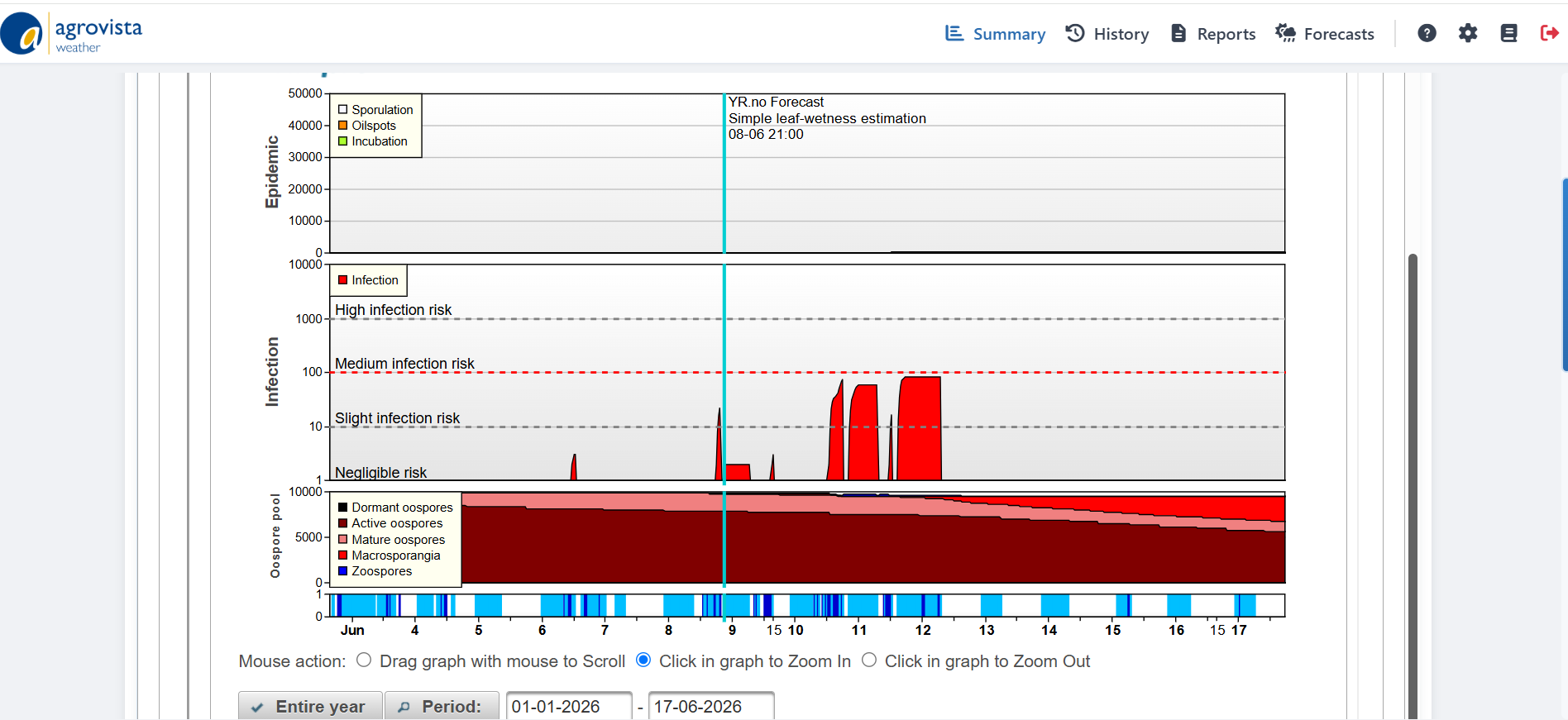Fruit Insights graph showing infection risk over time
