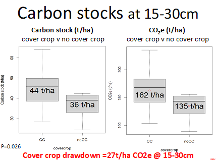 Carbon stocks at 15-30cm