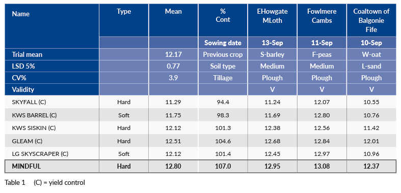 Mindful comparison table