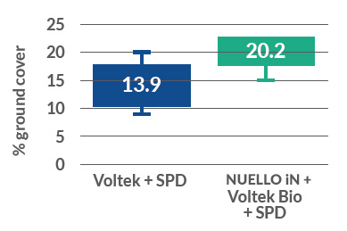 NUELLO iN and Voltek Bio Ground Cover Analysis graph