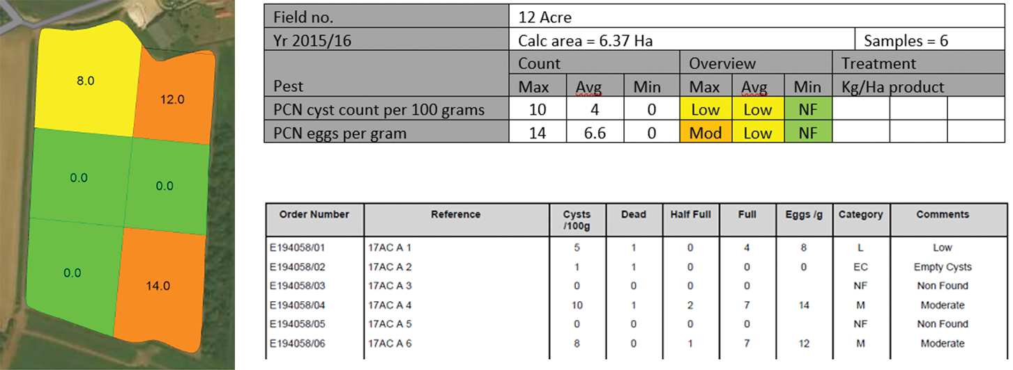 PCN Sampling table